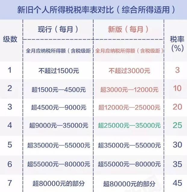 新旧个人所得税税率表对比图